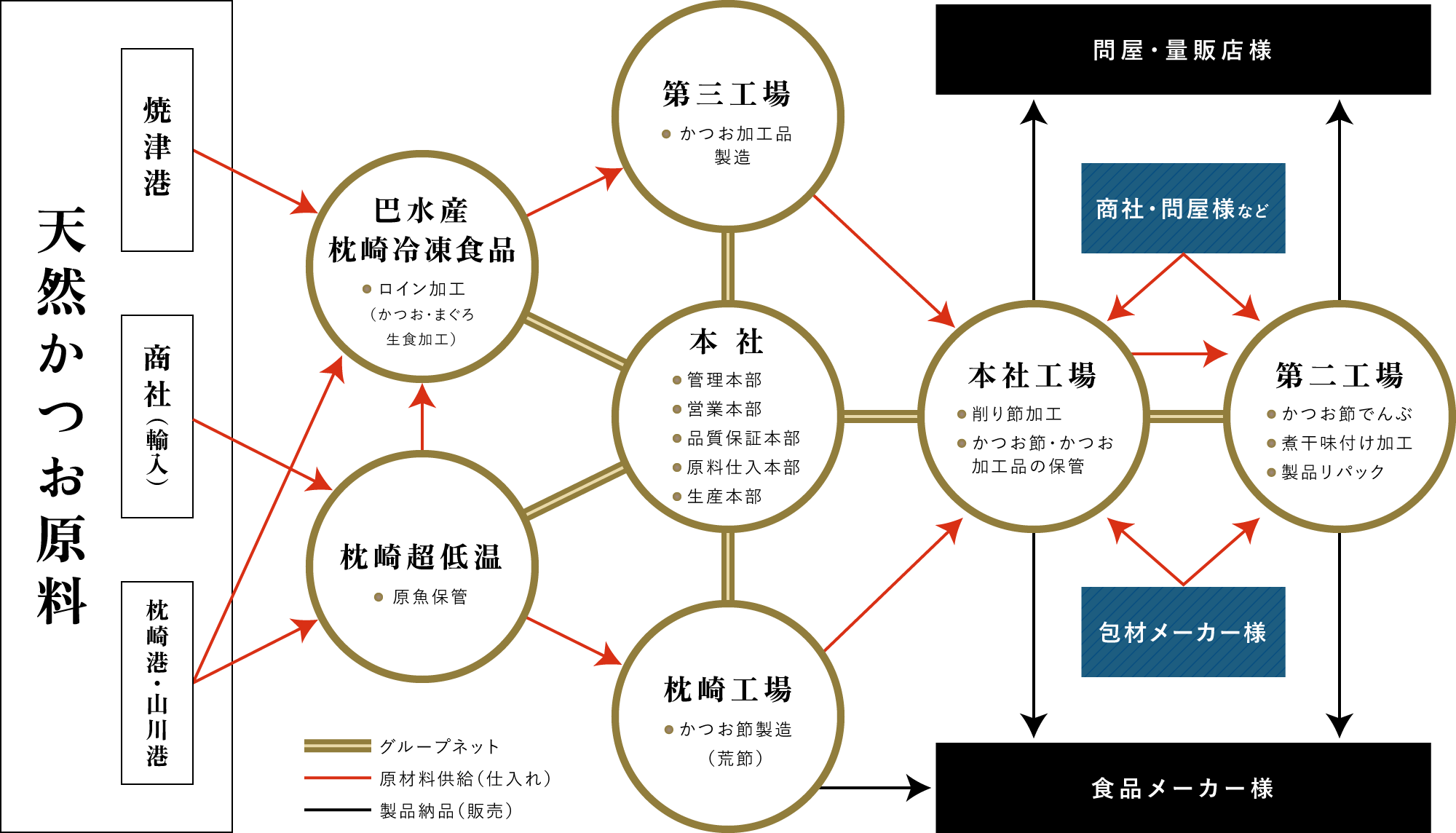 カネゼンのネットワーク図解