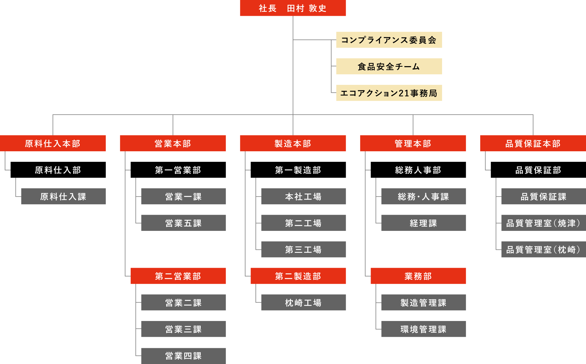 カネゼン組織図