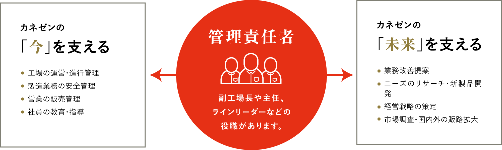 職務範囲についての図解