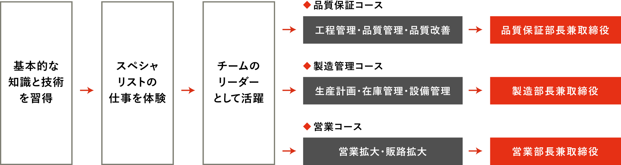 キャリアコースについてのフローチャート